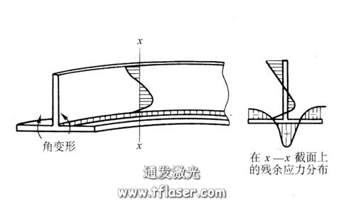 激光焊接残余应力分析图
