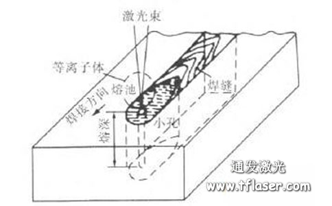 激光焊缝熔深示意图