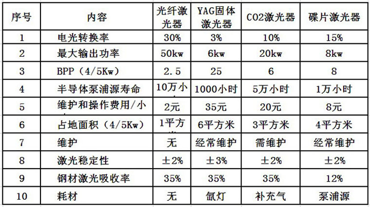 通发激光光纤激光器优势