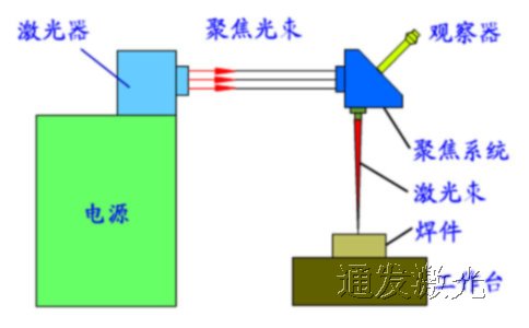 激光焊接原理