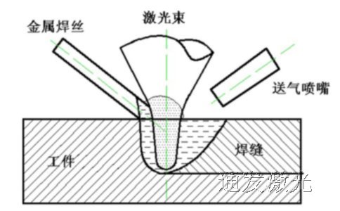 模具补焊时送气模式