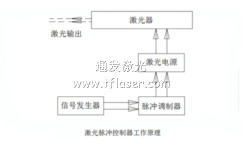 激光脉冲控制器工作原理图