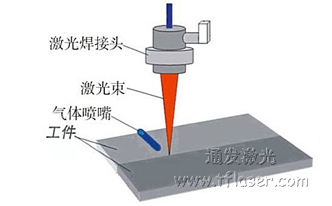 激光焊接和保护气体