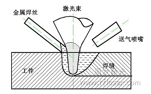 激光填充焊丝焊接技术原理图