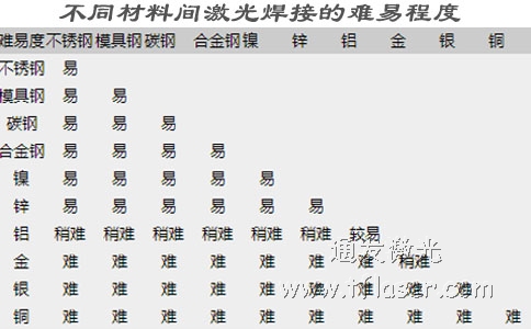 不同材料的激光焊接难易程度