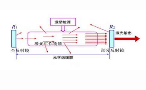 光学谐振腔的示意图