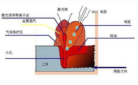 激光电弧复合热源焊接示意图