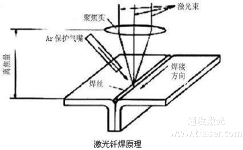 激光钎焊原理图